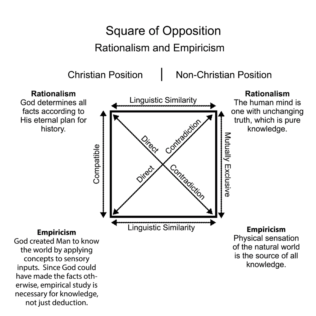 Square of Opposition - Rationalism and Empiricism